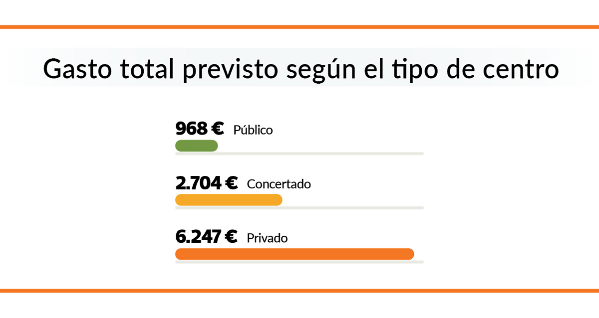 gasto tipo de centro